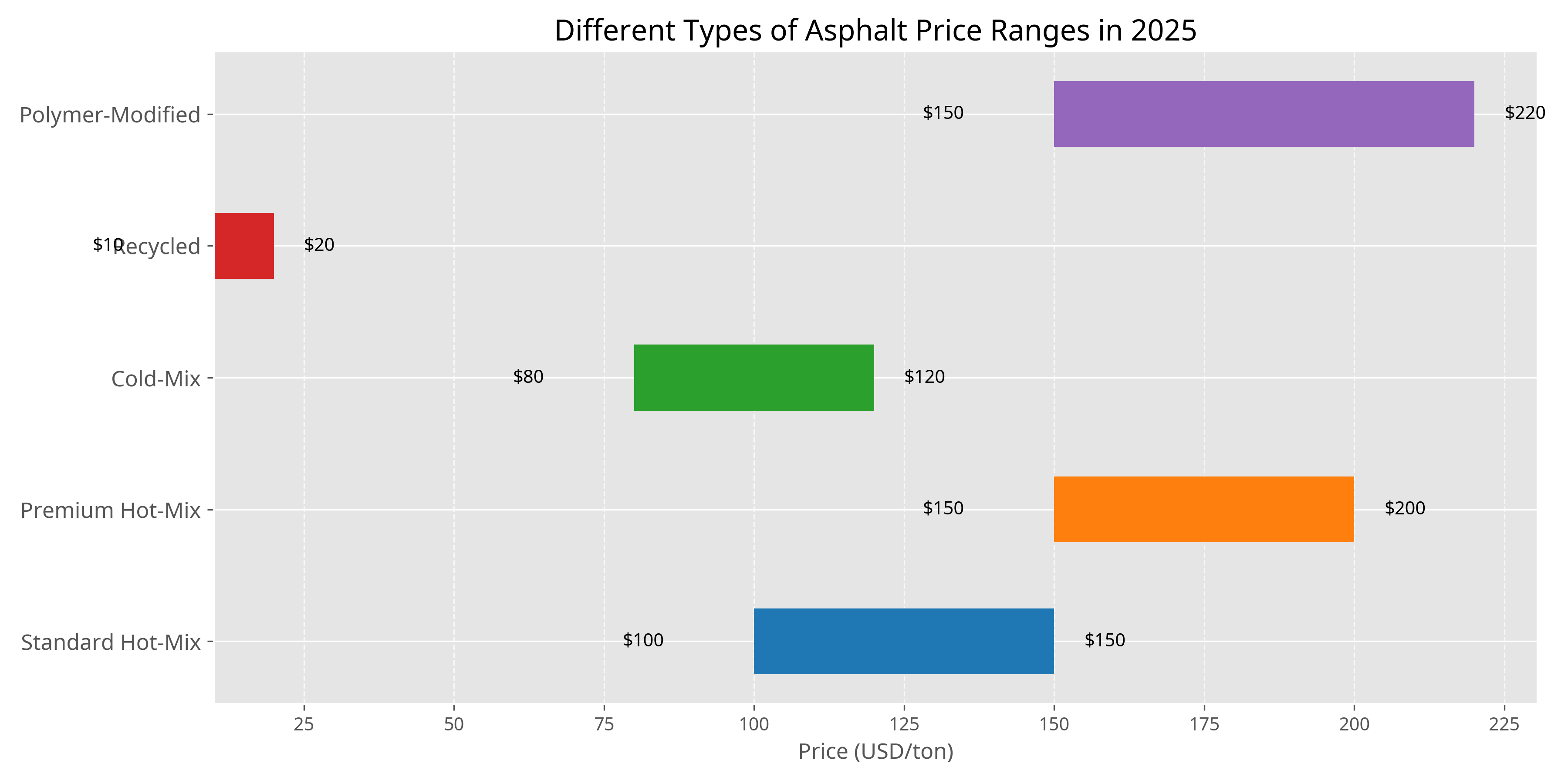 Different Types of Asphalt Price Ranges in 2025