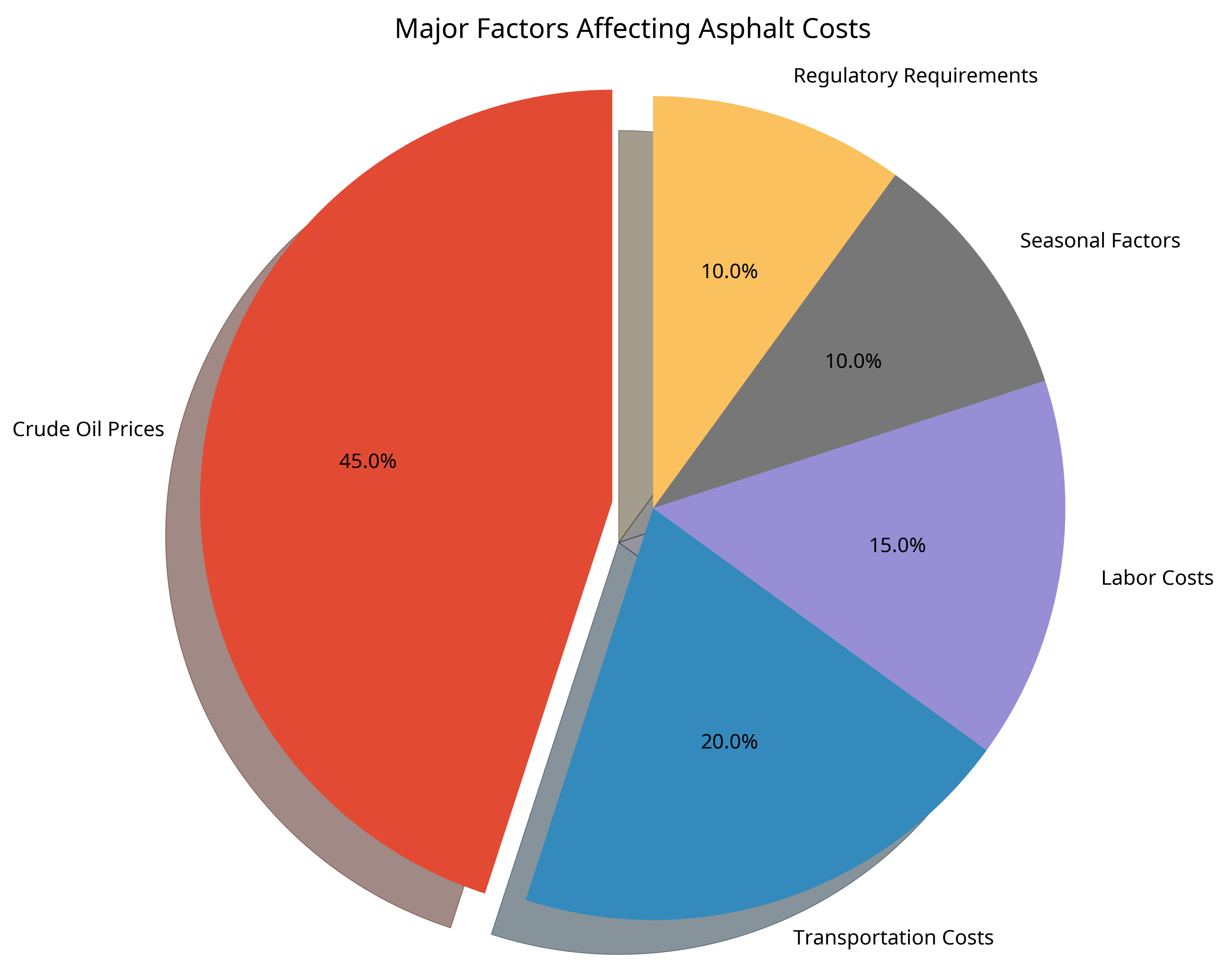 Major Factors Affecting Asphalt Costs