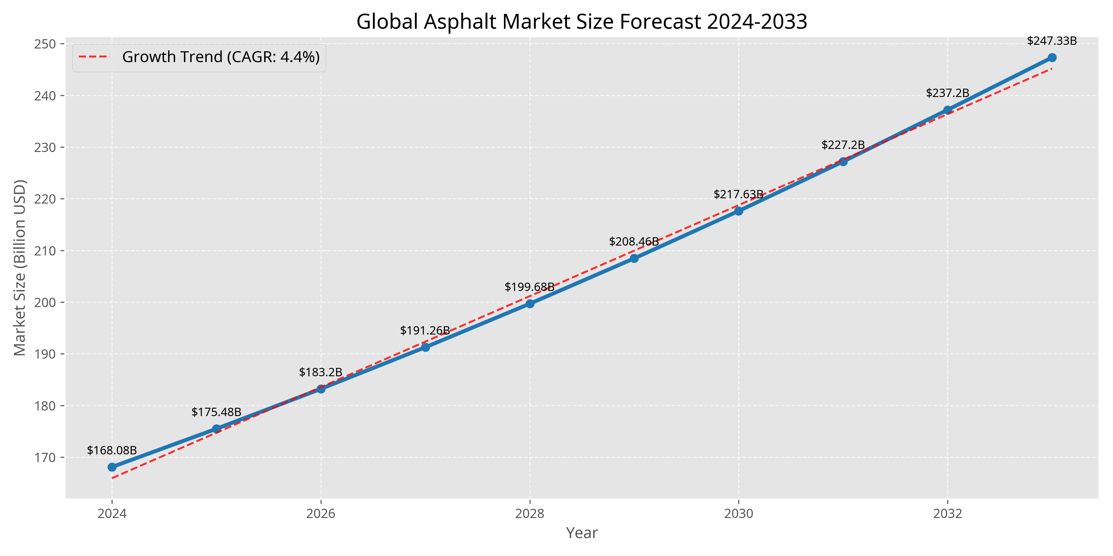 Global Asphalt Market Size Forecast 2024-2033