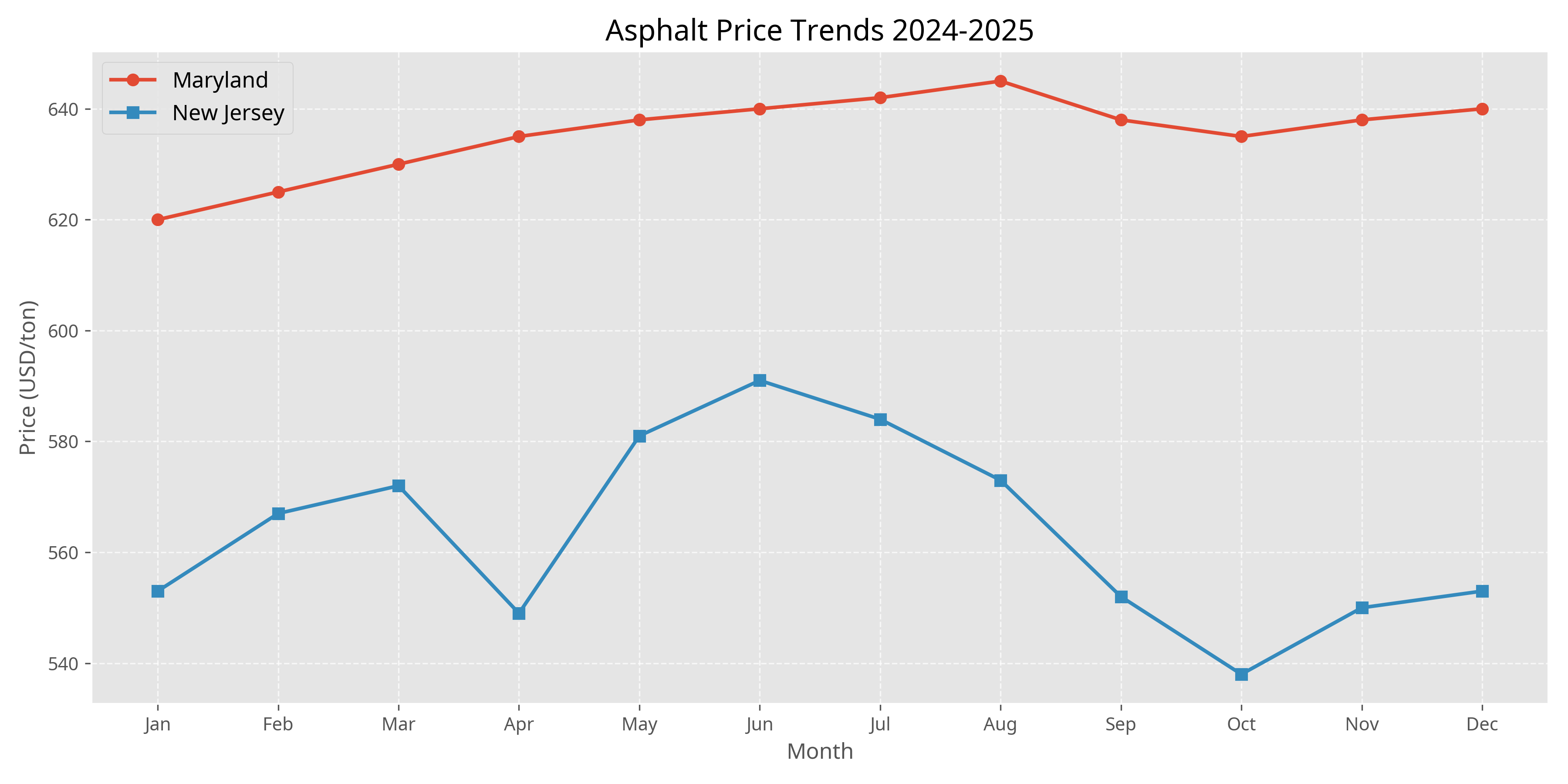 Asphalt Price Trends 2024-2025
