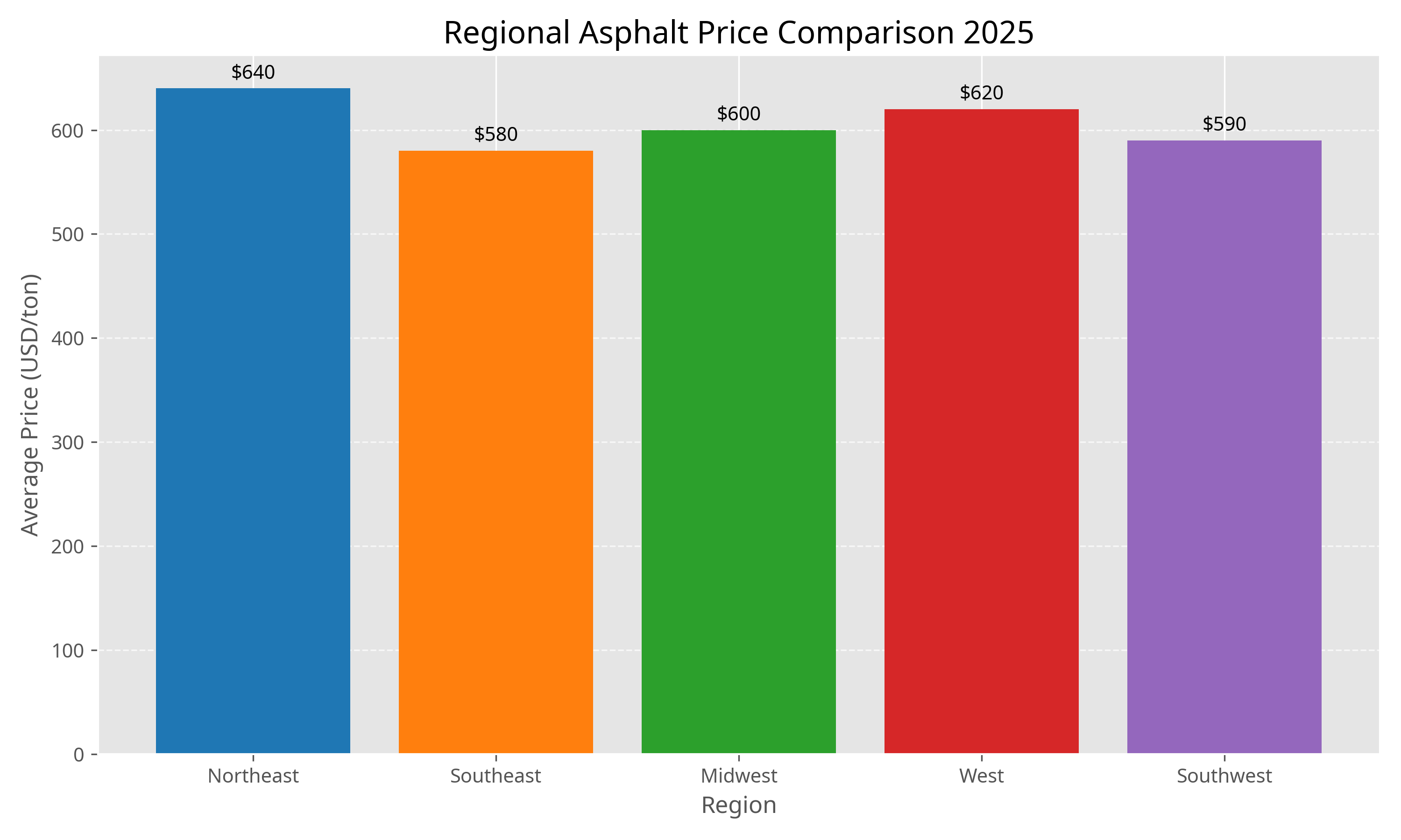 Regional Asphalt Price Comparison 2025