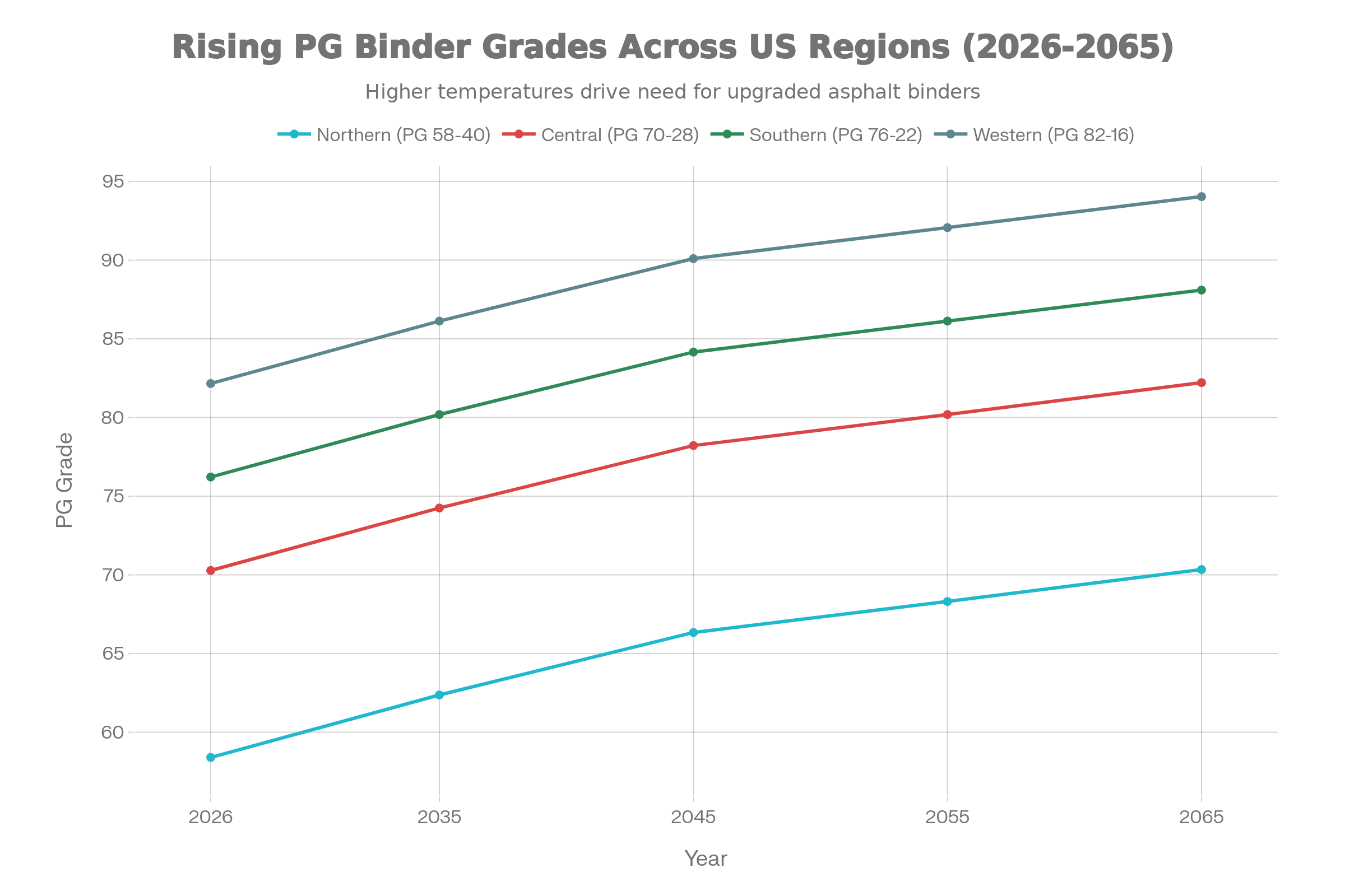 Climate-Driven PG Binder Grade Evolution: 2026-2065 Regional Projections