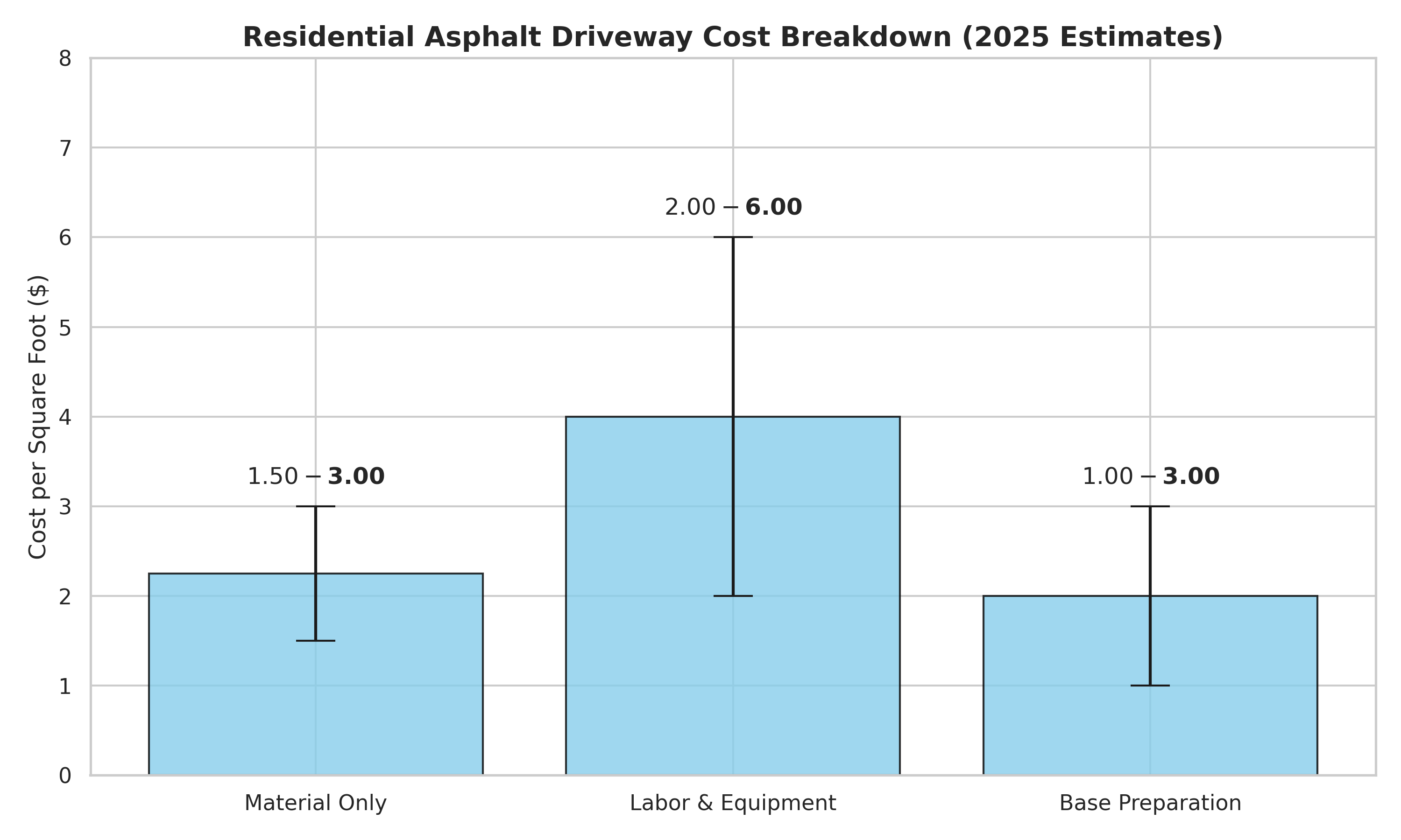 Breakdown of residential asphalt driveway costs per square foot in 2025