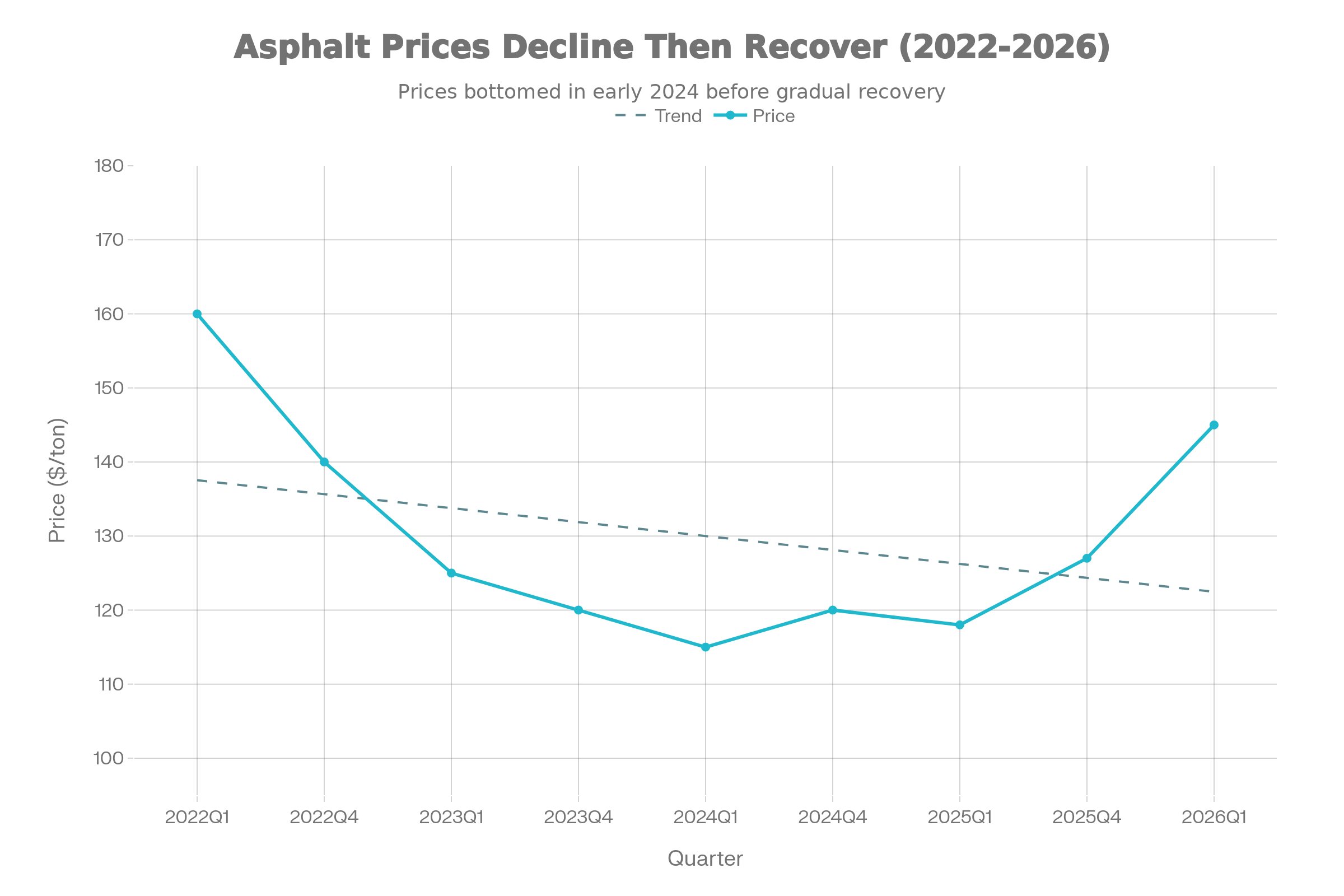 Asphalt HMA Price Trend: 2022-2026 (4-Year Historical Data)