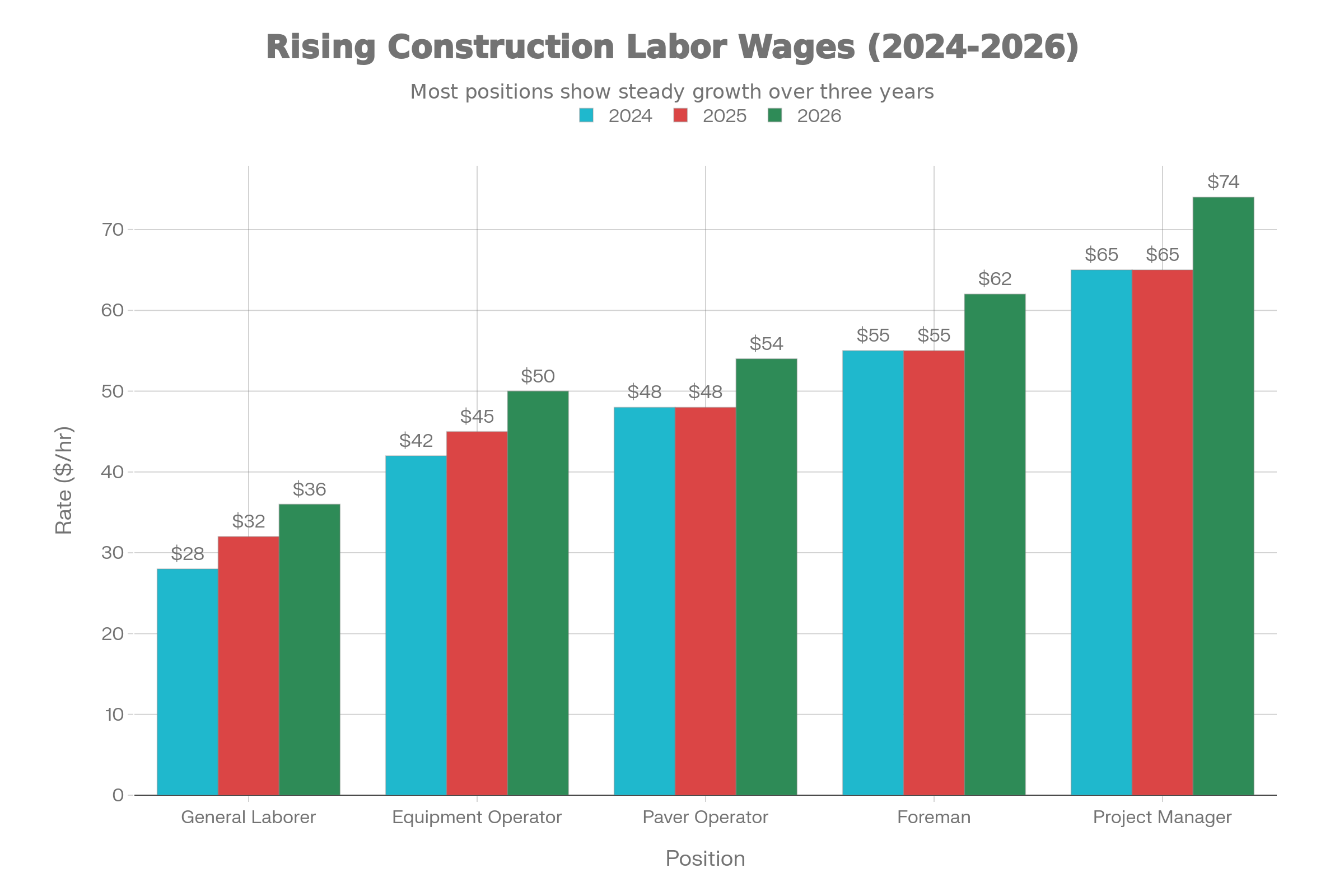 Labor Cost Inflation: Hourly Wage Growth 2024-2026 by Position