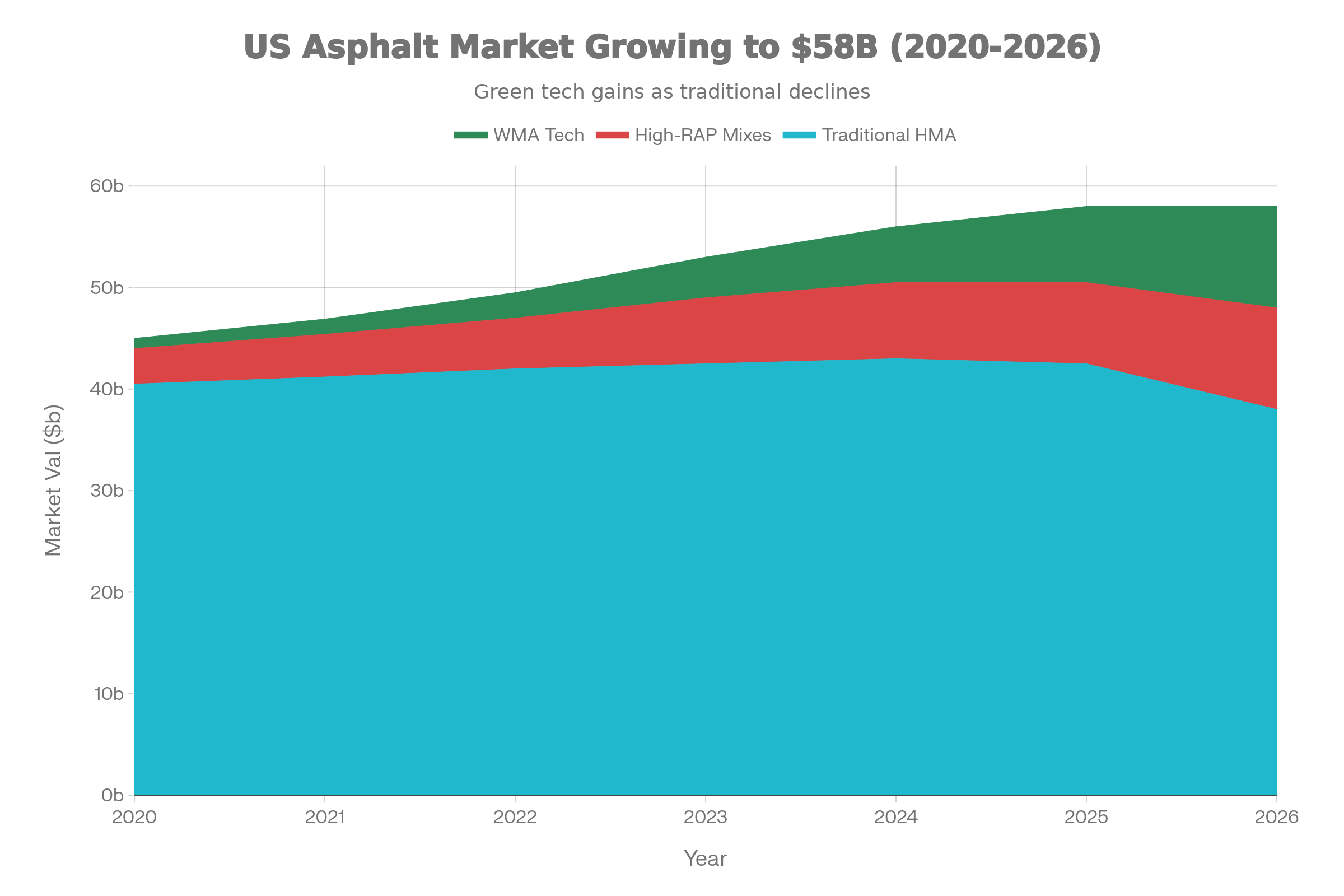 US Asphalt Paving Market Growth: Technology Segment Distribution 2020-2026