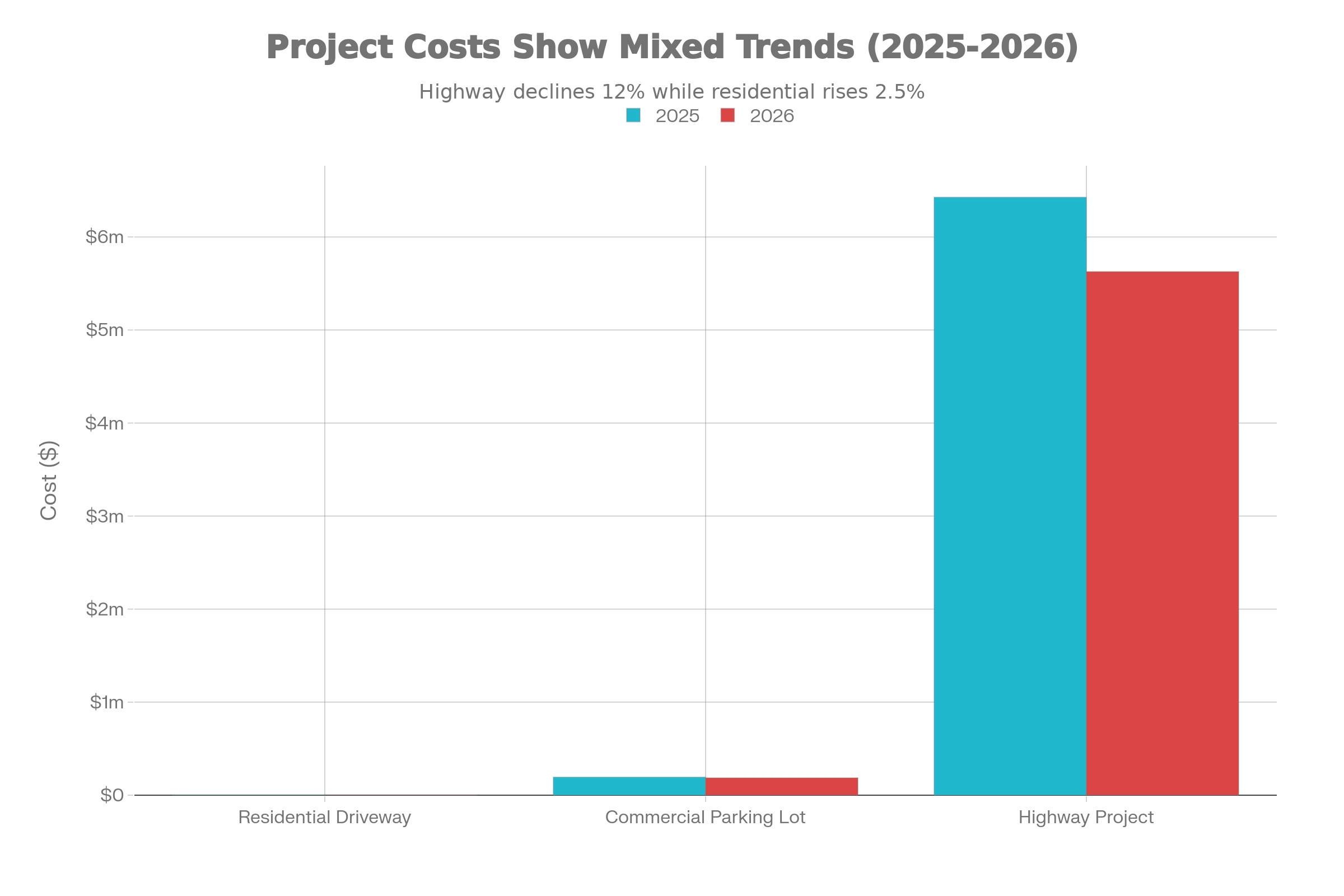 Project Cost Comparison: 2025 vs 2026 Pricing