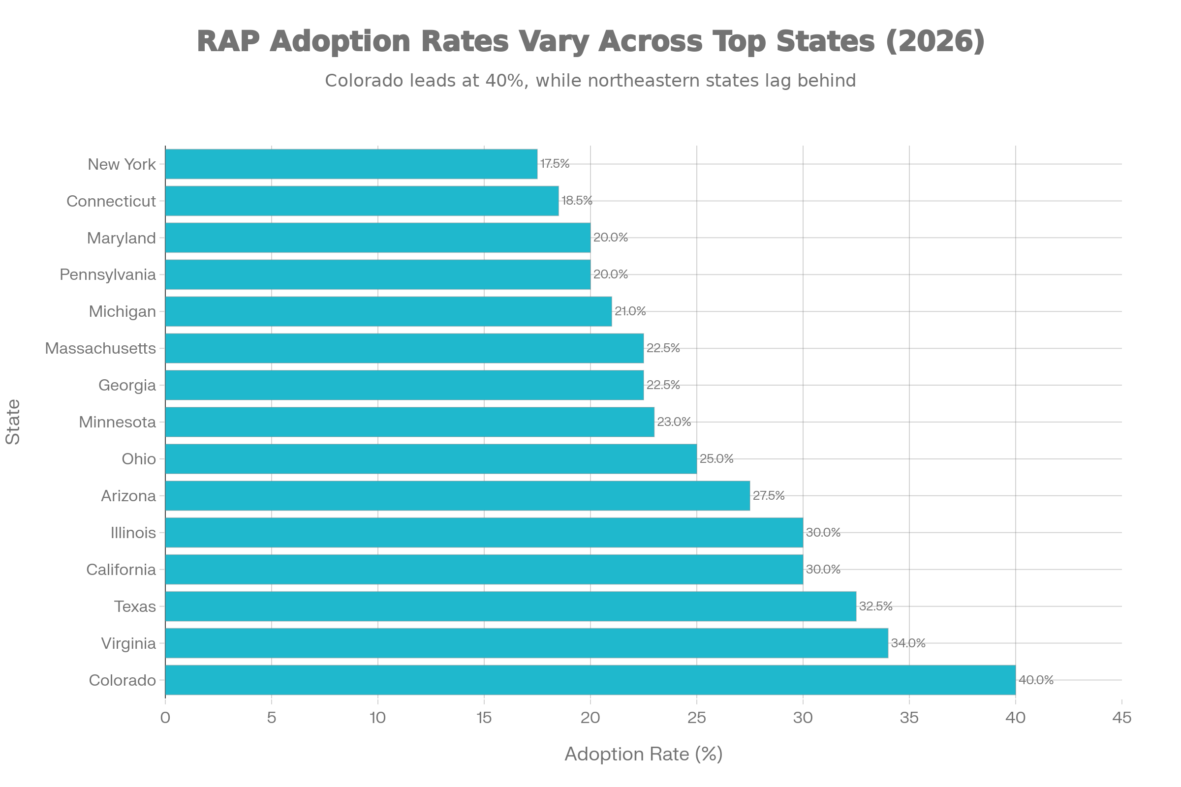 2026 State-Level RAP Adoption Rates - Top 15 States