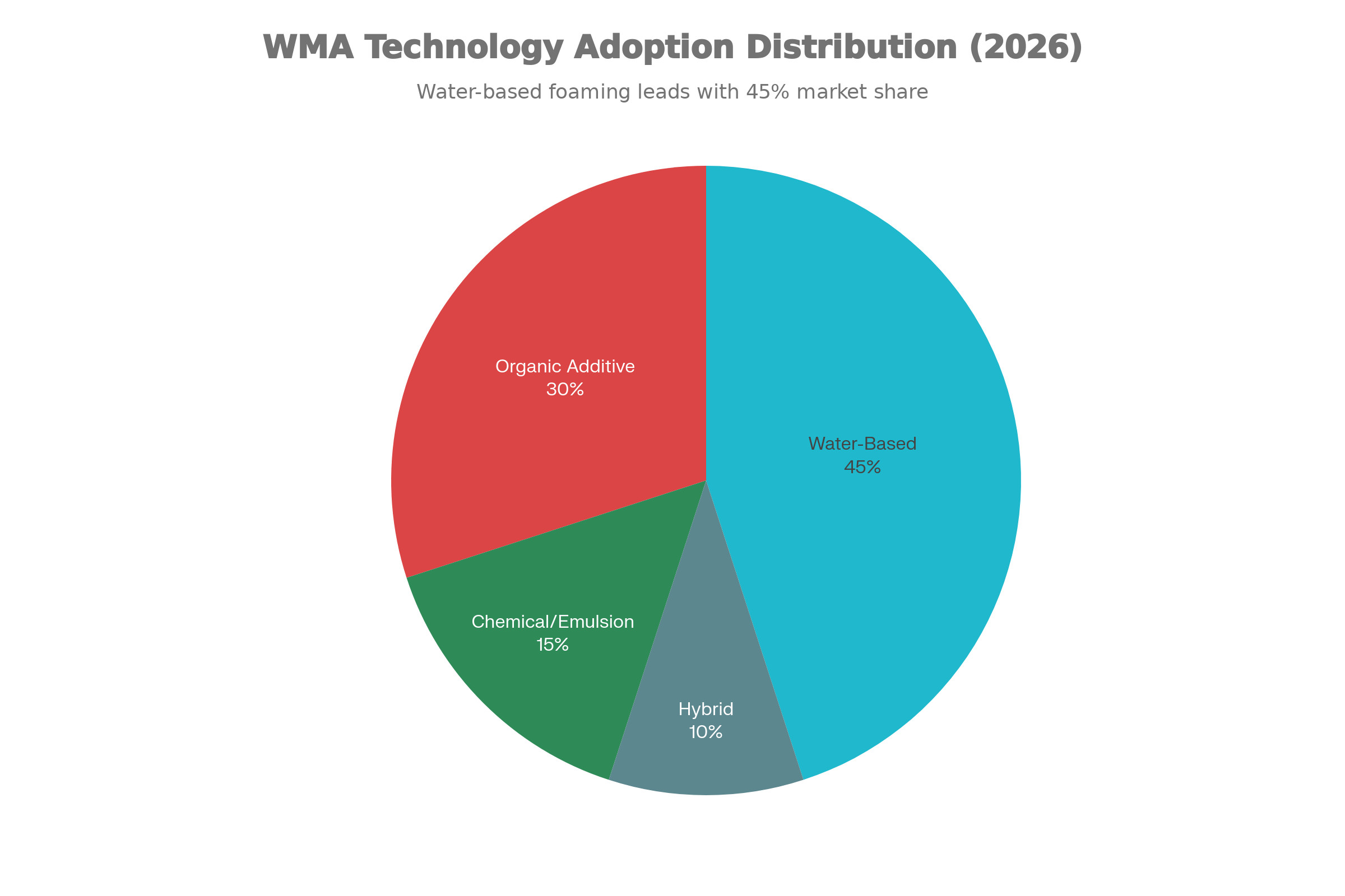 2026 WMA Technology Distribution: Market Share by Type